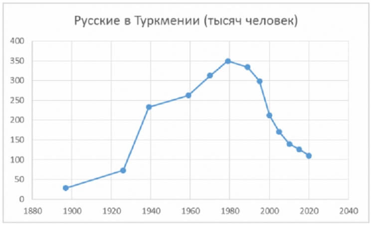 Численность русских в Туркменистане снизилась до уровня 1930-х годов