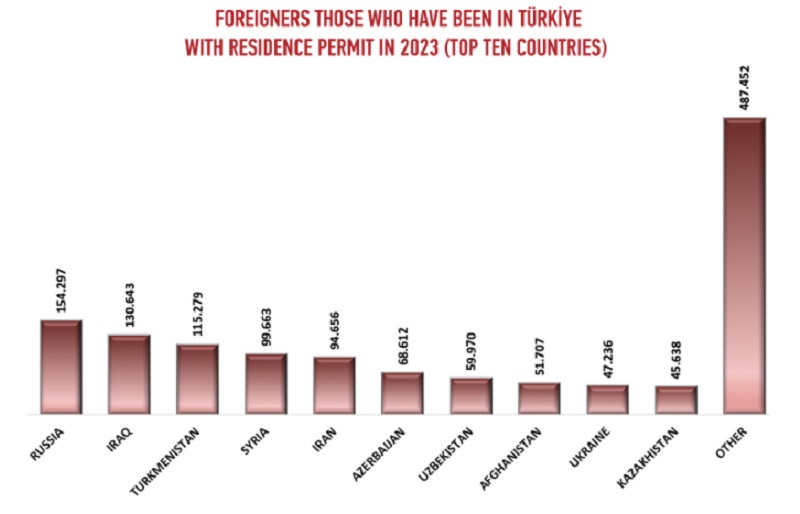 Граждане Туркменистана — на третьем месте среди обладателей ВНЖ в Турции