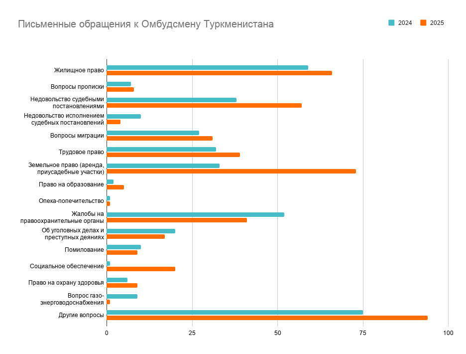 Письменные_обращения_к_Омбудсмену_Туркменистана Обращения к Омбудсмену Туркменистана. Графика: turkmen.news