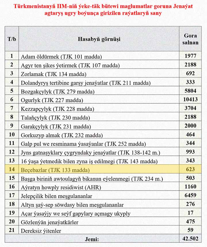 baza-mvd-turkmenistan Количество граждан, внесённых в единую информационную базу МВД Туркменистана по линии уголовного розыска